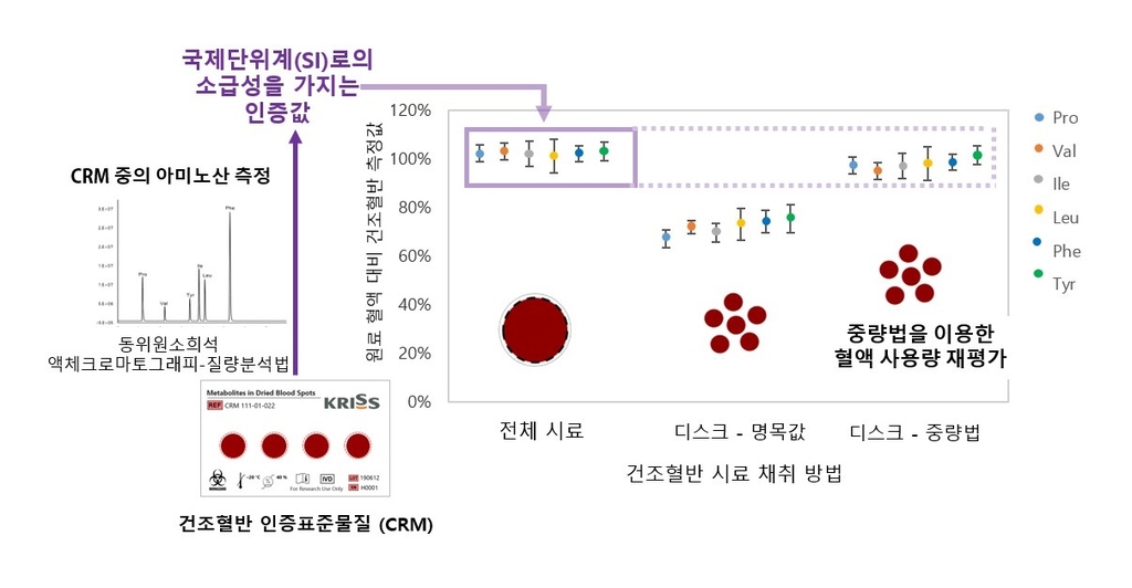 신생아 검사 이용 건조혈반 인증 표준물질 개발