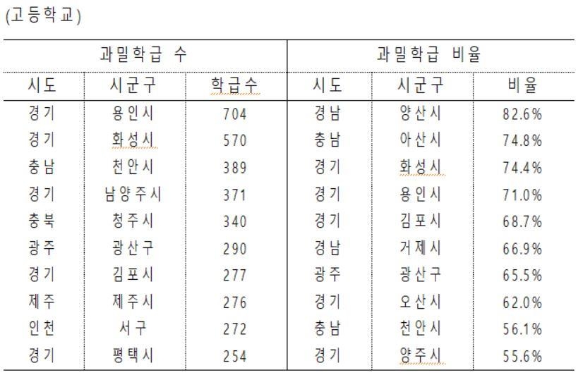고등학교 과밀학급 현황