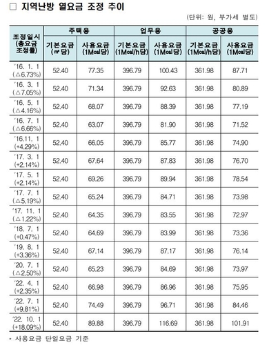 열요금 체계 개편 이후 조정 추이