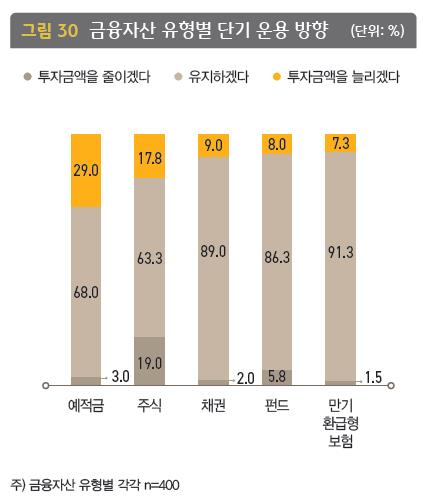 한국 부자의 단기 투자 방향