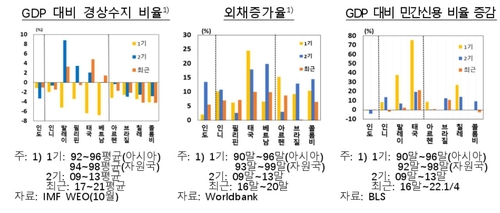 신흥국 경상수지·외채 상황 등