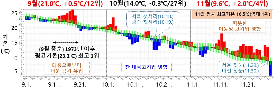 가을철 기온 추세. [기상청 제공. 재판매 및 DB 금지]