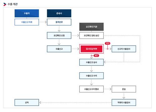 수출통관 절차