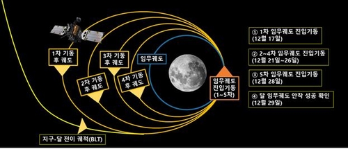 다누리의 달 임무궤도 진입기동 