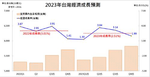 2023년 대만경제성장 예측