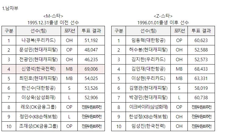 프로배구 올스타전 팬 투표 남자부 결과