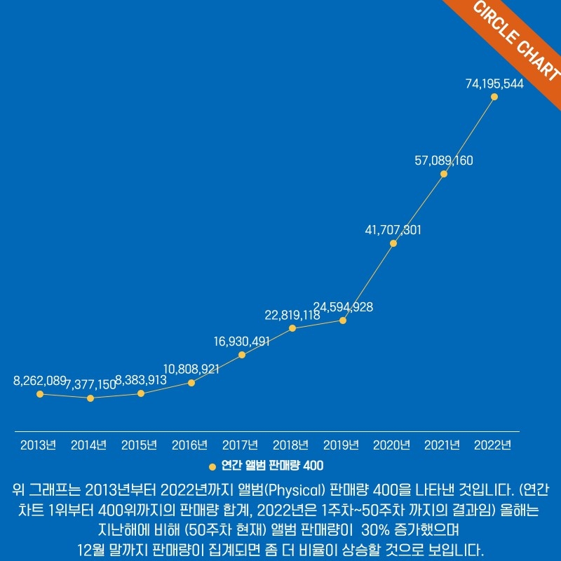 연간 상위 400개 음반 기준 판매량