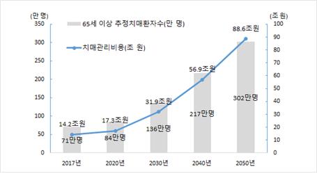 의료기관 치매치료 서비스 첫 평가…평균 72.9점, 1등급은 25%