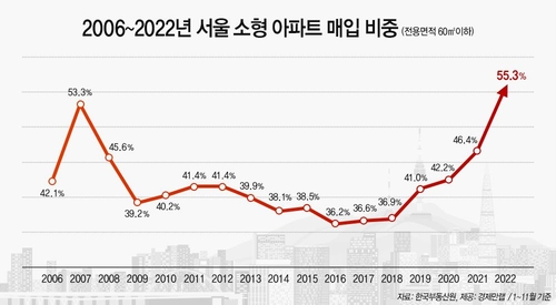지난해 서울 소형 아파트 매입 비중 55.3%…역대 최대