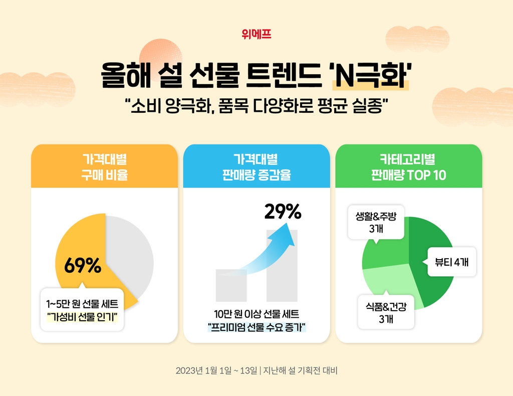 위메프 평균실종 트렌드