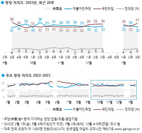 주요 정당 지지도 