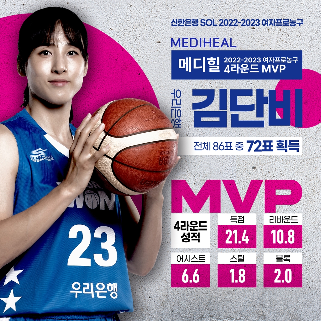 4라운드 MVP 김단비