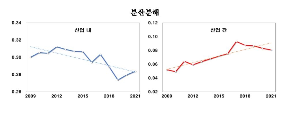 학력 등 조건 같아도…전자부품업 임금, 사회복지업보다 54%↑ | 연합뉴스