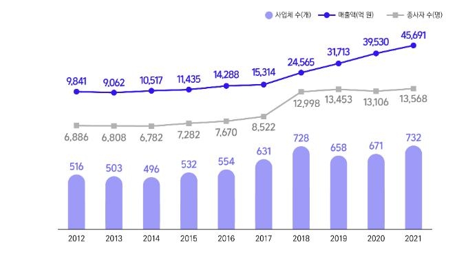 방송영상독립제작사 사업체수, 매출액, 종사자 추이(2012~2021)