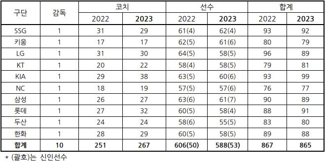 2022년 vs 2023년 구단별 선수단 등록 인원 현황