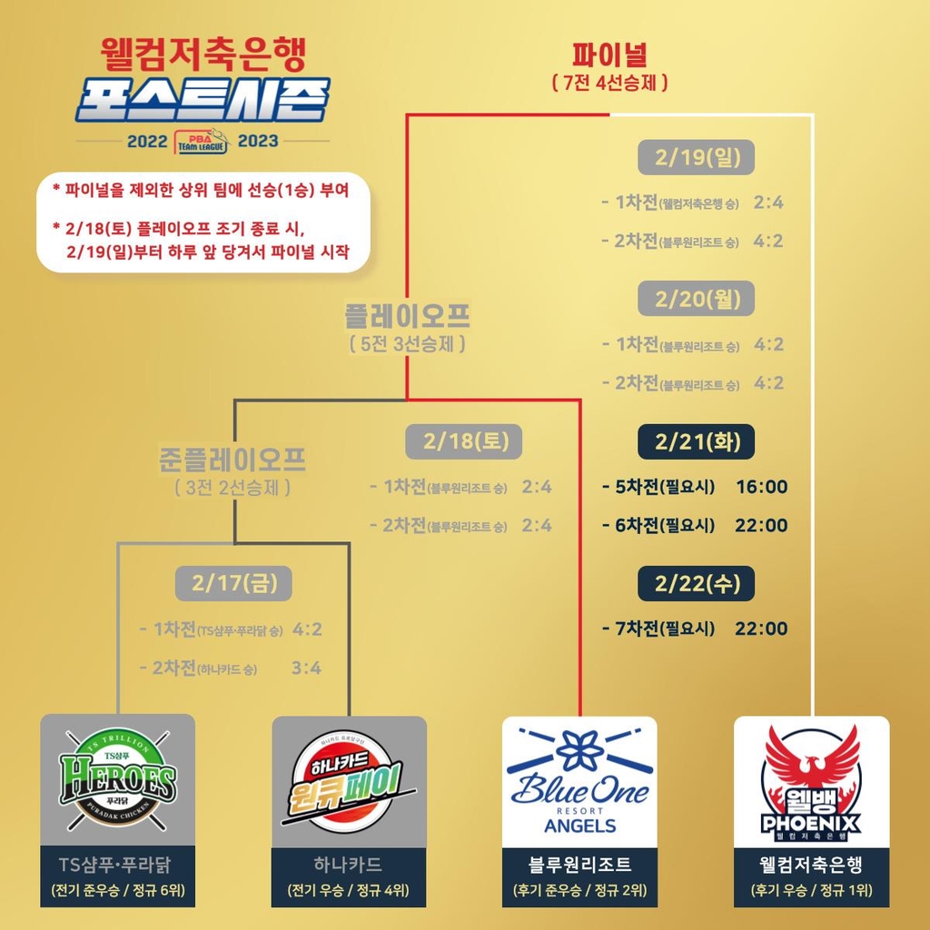 블루원리조트, 프로당구 PBA 팀 리그 우승까지 1승 남아 - 2