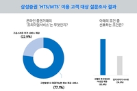 [게시판] 삼성증권, 디지털 부유층 상대 서비스 확대