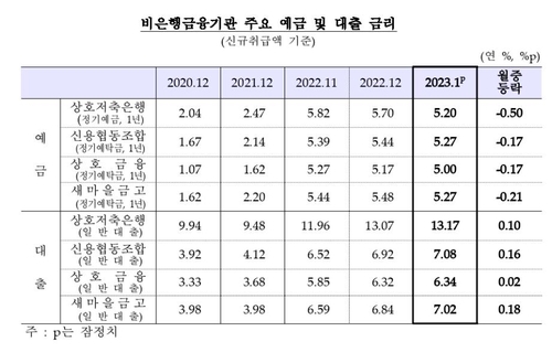 비은행 금융기관 예금·대출 금리 추이
