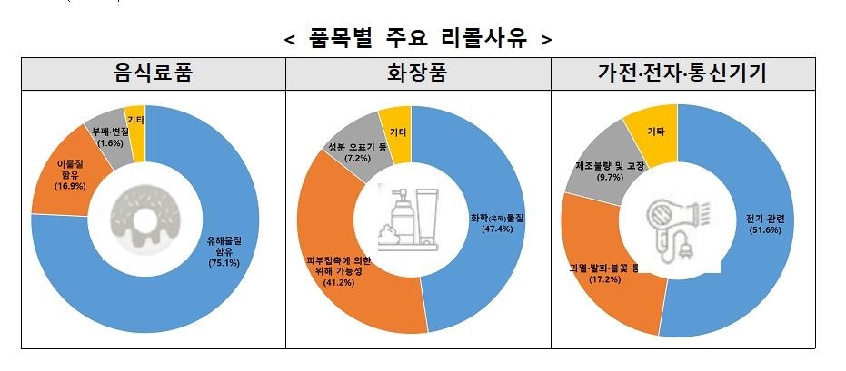 [한국소비자원 제공. 재판매 및 DB 금지]