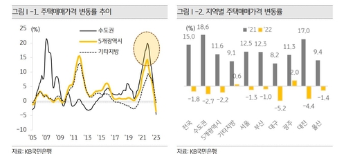 지역별 주택매매가격 변동률 등