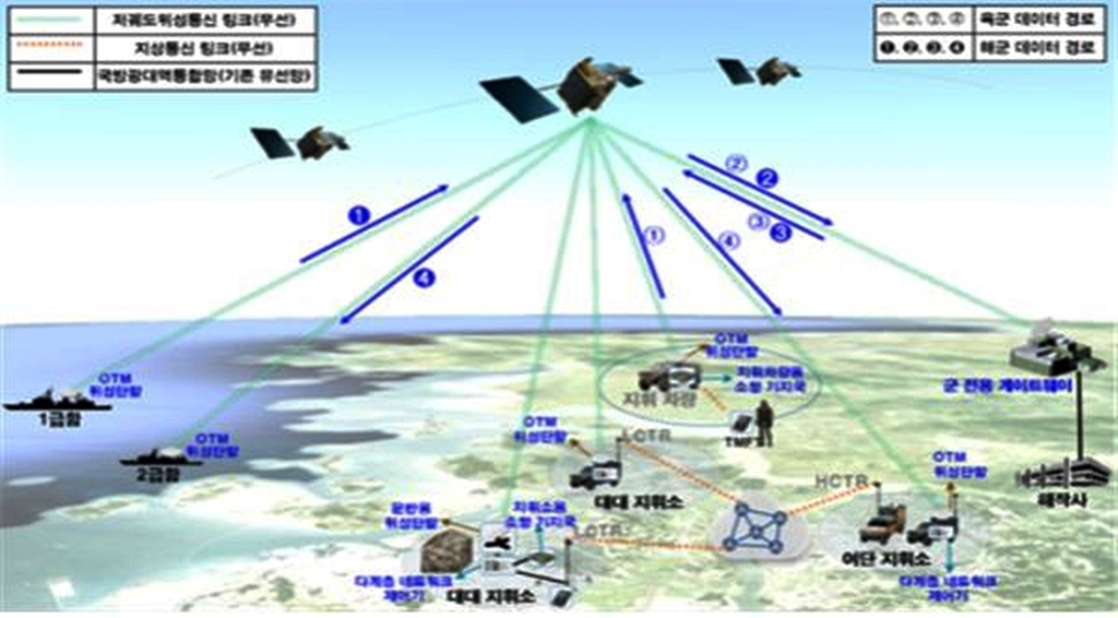 민간 저궤도위성 활용 軍통시체계 개념도