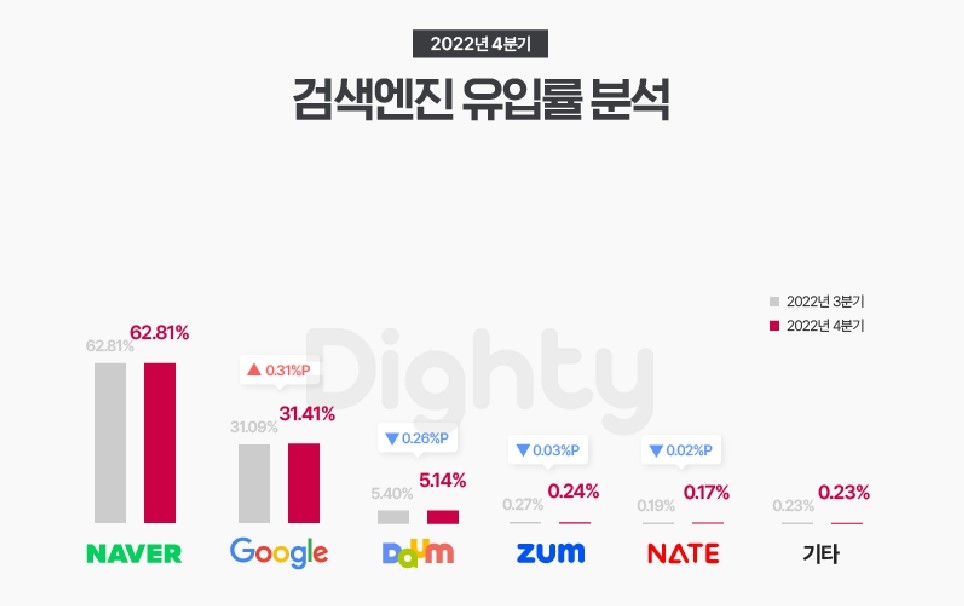 2022년 4분기 검색엔진 유입률 분석