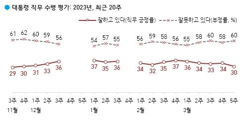[한국갤럽 제공. 재판매 및 DB 금지]