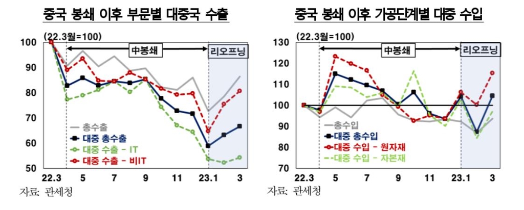중국 봉쇄 이후 부문별 대중국 수출·수입 추이