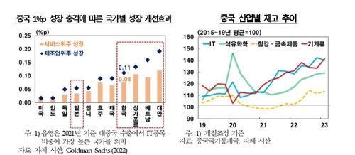중국 1%p 성장에 따른 국가별 수혜 등