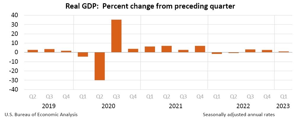 미국 GDP 그래프