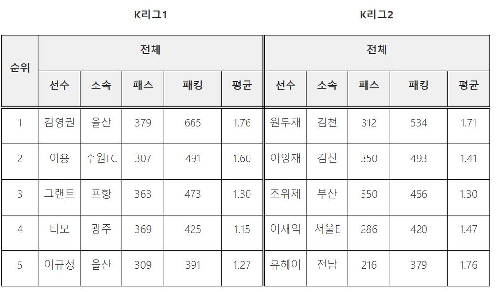 K리그 4월 패킹(패스) 데이터(K리그1,2 5~10라운드)