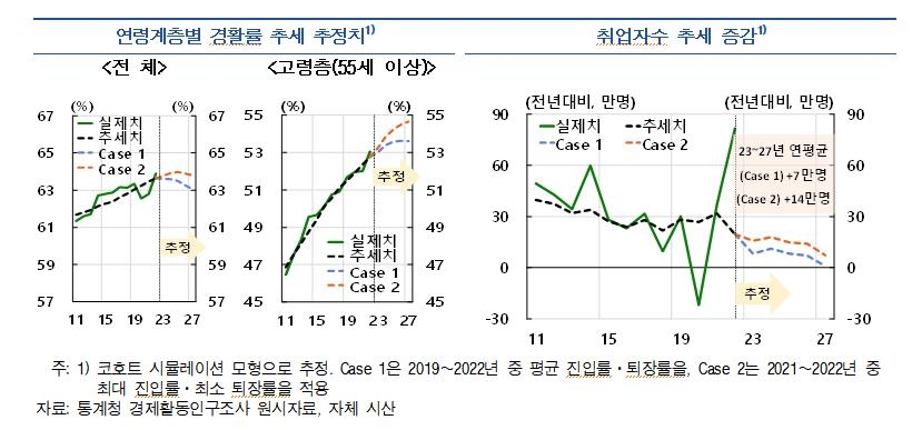 "고령층 참여둔화에 향후 경제활동참가율↓…취업자증가폭 '뚝'" - 4