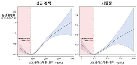 LDL 콜레스테롤과 심혈관 질환 발생의 J 커브 모양 상관관계.