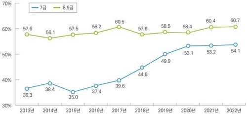 지자체 여성공무원 49.4% 역대 최고…5급 이상은 27.4%