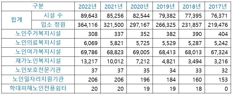 2017∼2023 전국 노인복지시설 현황(각 연도말 기준, 단위 개소/명)