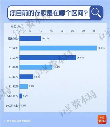 中 20∼30대 70% "월소득 180만원 미만, 저축 1천800만원 이하"