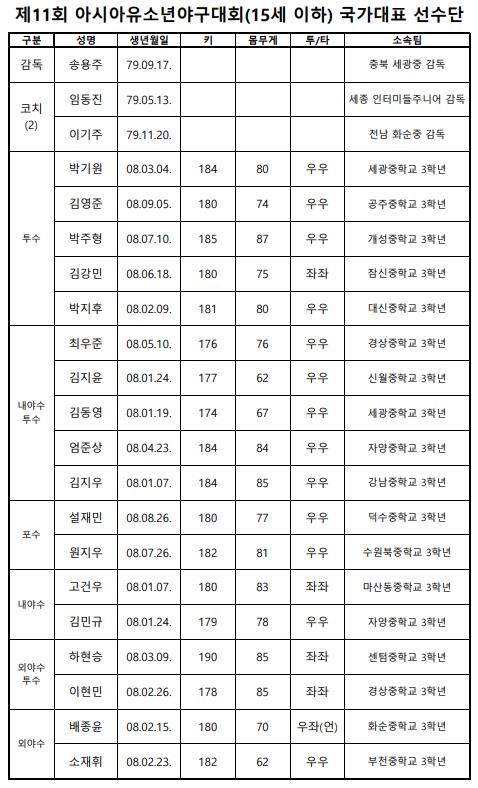 11회 아시아유소년야구대회 한국대표팀 명단