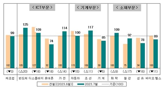 국내 제조업의 세부 업종별 업황 현황 PSI (2023년 7월)