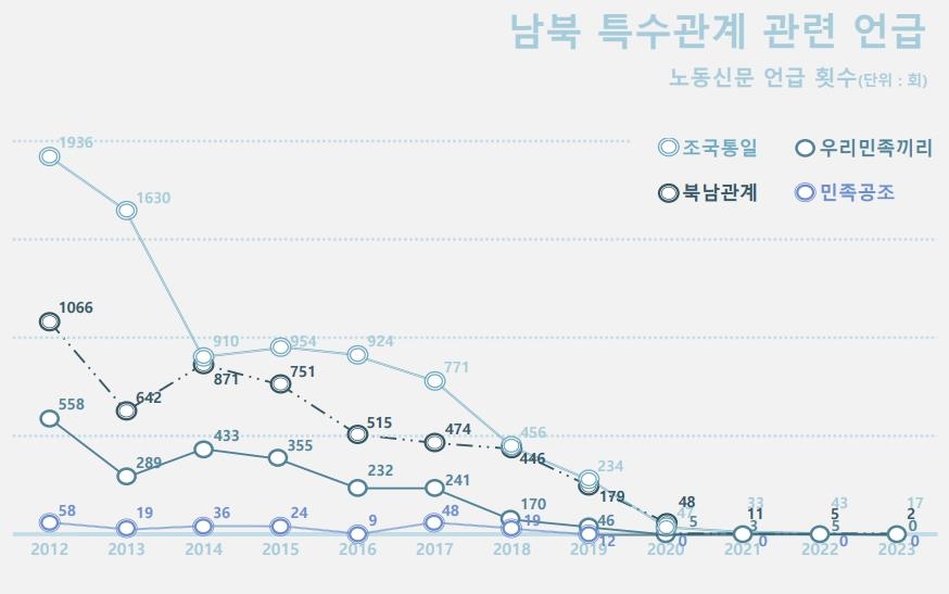 '우리민족끼리' 등 북한의 남북 특수관계 언급 빈도 추이