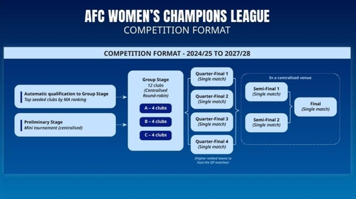 AFC가 발표한 여자 챔피언스리그 운영 방식