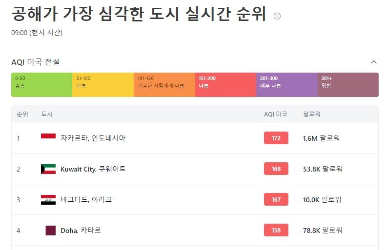 공해가 가장 심각한 도시 순위 1위 자카르타