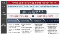 대구시·경북대·ETRI, 인공지능·블록체인 등 기술개발 협력
