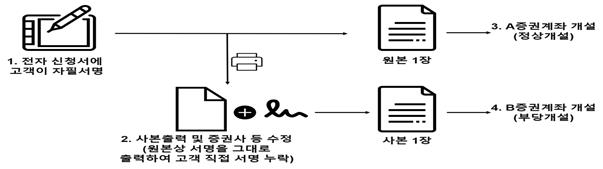 대구은행 부당계설 절차