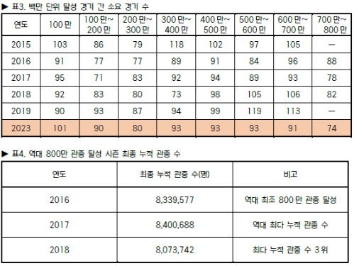 14일 기준 2023 KBO리그 관중 현황