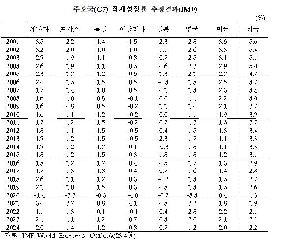 IMF 주요국(G7)·한국 잠재성장률 추정 결과