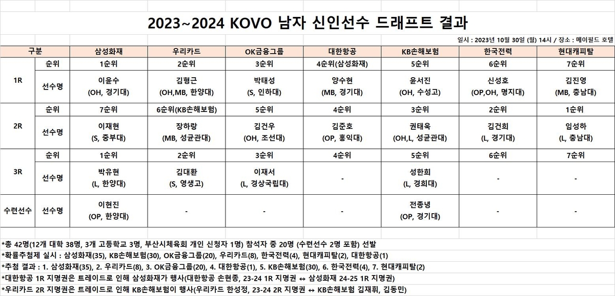 2023-2024 프로배구 남자 신인선수 드래프트 결과