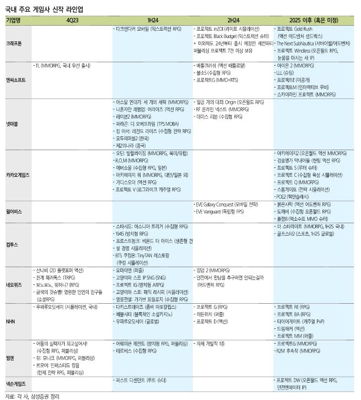 국내 주요 게임사 신작 라인업