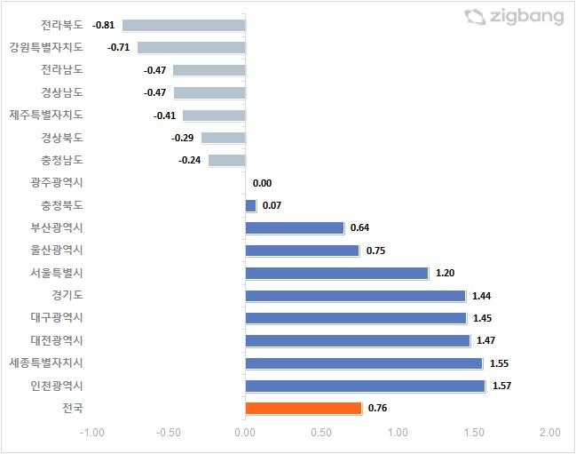 시도별 2022년 대비 2023년 아파트 매매 거래회전율