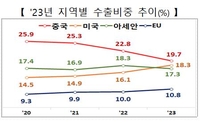 주요국 수출 비중 변화 추이
