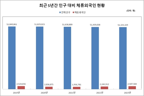 최근 5년간 인구 대비 체류외국인 현황